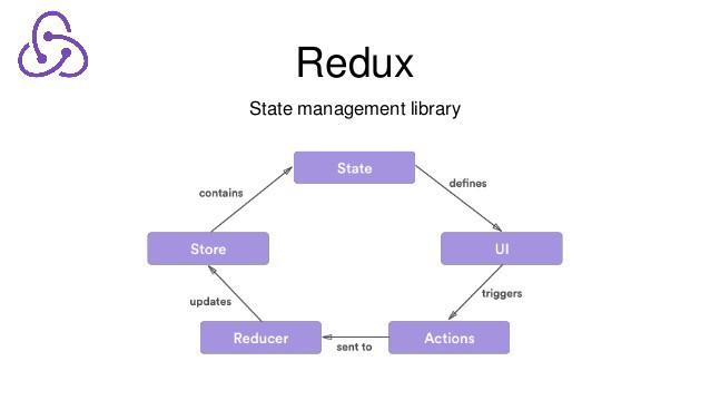 Learn Basics of Redux & React Redux